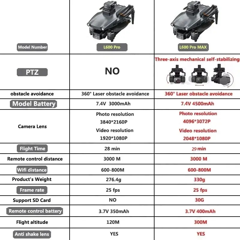 Drone GPS professionnel L600 P - Drone Gimbal Case avis et prix